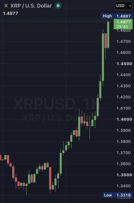 A dark candlestick chart for 'XRP / U.S. Dollar' (XRPUSD) showing a strong upward trend, with the current price at 1.4877, a high of 1.4887, and a low of 1.3318.