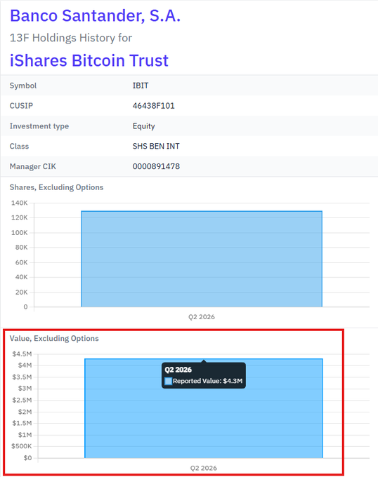 The image shows Banco Santander, S.A.'s 13F holdings history for iShares Bitcoin Trust (IBIT), with the reported value section highlighted in red showing a Q2 2026 holding of $4.3 million across approximately 130,000 shares. This visually confirms the accompanying post about Spain's largest bank disclosing $4.3 million in spot Bitcoin ETF holdings.