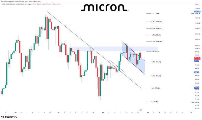 A daily candlestick chart of Micron (MU) on TradingView, showing price action around the $965–$1,057 range with a downward channel and Fibonacci retracement levels highlighting the 0.5 (~$1,047) rejection and a potential retest of the prior breakout near $965.