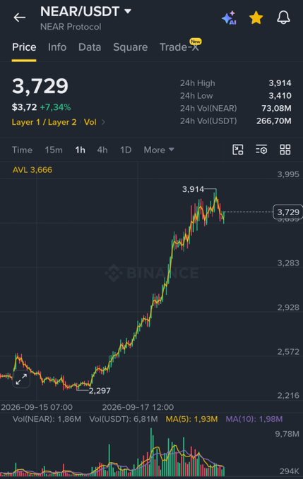 Screenshot of Binance's NEAR/USDT trading chart showing the token price at $3,729 (up 7.34%) after a sharp rally from $2.297 to a 24h high of $3.914, visually supporting the "$NEAR a round 2 incoming" claim of an upcoming bull run.