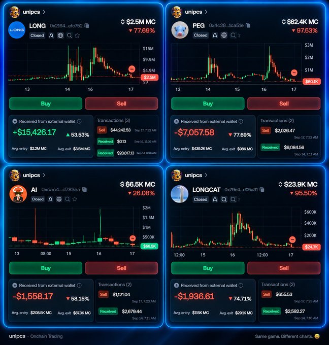 Four cryptocurrency charts from the 'unipcs' platform on Onchain Trading showing massive price drops for tokens LONG (-77.69%), PEG (-97.53%), AI (-26.08%), and LONGCAT (-95.50%), each indicating large external wallet losses.