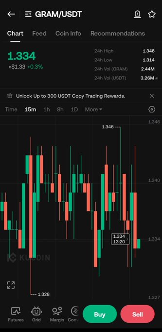 A KuCoin mobile app screen displaying the GRAM/USDT trading pair at 1.334 USDT (+0.3%), with a 15-minute candlestick chart and Buy/Sell buttons at the bottom.