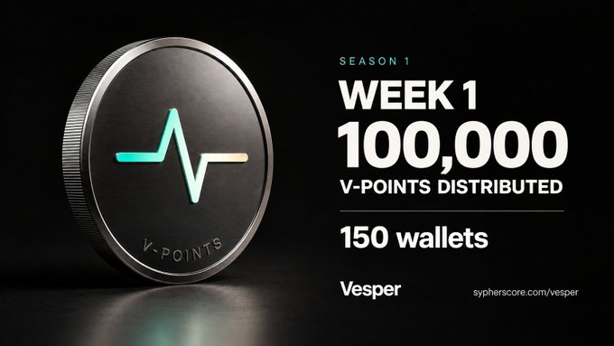 A sleek promotional graphic for Vesper's V-Points Season 1 features a metallic coin with a teal heartbeat-style logo and the word "V-POINTS" engraved on its face, set against a dark reflective surface. The accompanying text announces "SEASON 1 WEEK 1: 100,000 V-POINTS DISTRIBUTED" across 150 wallets, with the Vesper logo and "sypherscore.com/vesper" URL displayed at the bottom. The image visually celebrates the successful first week of Vesper's rewards program, which distributed 100,000 points following over $74 million in user trading volume, including $31.59M traded through Ondo Perps.