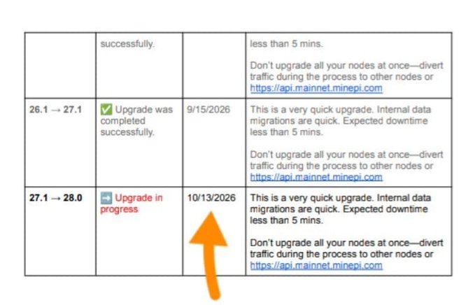 The image displays a Pi Network protocol upgrade schedule table showing v26.1→27.1 was completed successfully on 9/15/2026, while v27.1→28.0 is marked "Upgrade in progress" with a date of 10/13/2026 (highlighted by an orange arrow). This visually confirms the post's claim that Pi Network is actively rolling out the next protocol upgrade, with v28.0 scheduled shortly after the v27.1 completion.