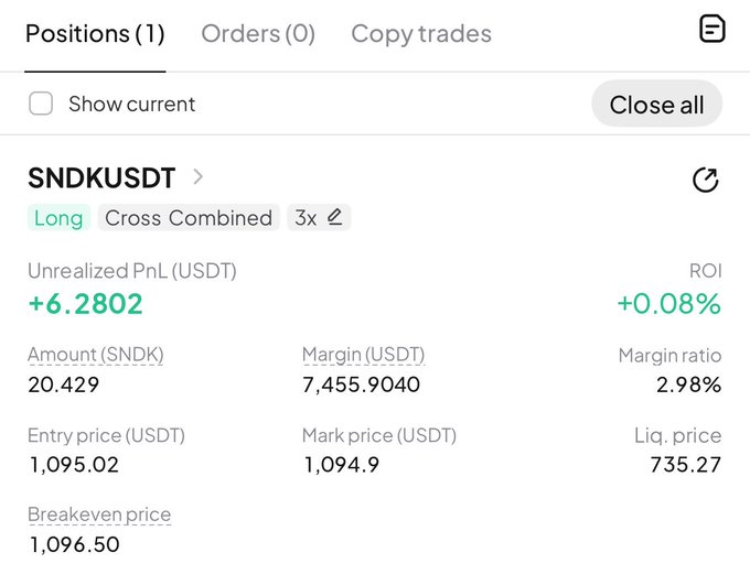 A trading interface shows a long cross combined position on the SNDKUSDT pair with 3x leverage, displaying an unrealized PnL of +6.2802 USDT and an ROI of +0.08%.
