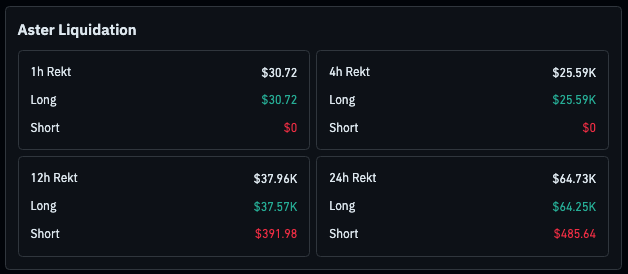 Aster Liquidation dashboard showing 1h ($30.72 long), 4h ($25.59K long), 12h ($37.57K long, $391.98 short), and 24h ($64.25K long, $485.64 short) data, matching the post's highlighted 24h long and short liquidation figures of $64.25K and $485.64.