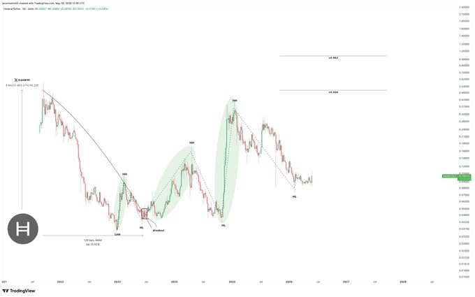 The image features a chart related to cryptocurrency, specifically Bitcoin, with a focus on the price. The graph indicates that Bitcoin's current price has reached its highest level since January of 2012. This positive trend suggests that the value may continue to rise or even soar in the future. It is important to note that while one can analyze this data and make educated guesses about the potential future performance of cryptocurrency, it cannot predict with certainty whether Bitcoin will continue its upward trajectory or not.