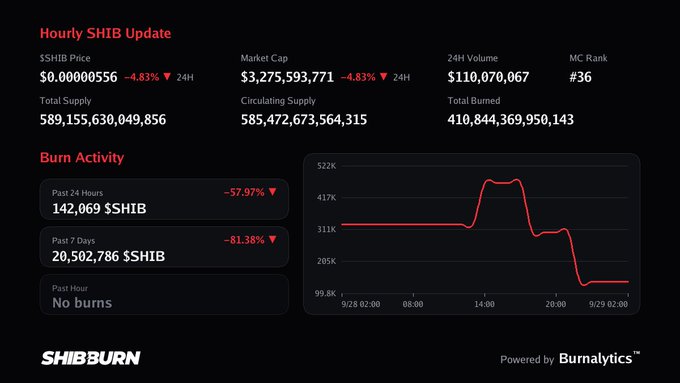 A dashboard titled 'Hourly SHIB Update' shows SHIB price at $0.00000556 (-4.83%), Market Cap $3,275,593,771, and a 'Burn Activity' section displaying 142,069 $SHIB burned in the past 24 hours (-57.97%), branded with 'SHIBBURN' and 'Burnalytics'.