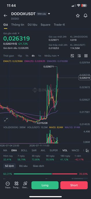 A Binance trading app screenshot showing the DODO/USDT pair, with the current price at 0.026319 USDT (up 21.72%) and a candlestick chart with Long/Short options.