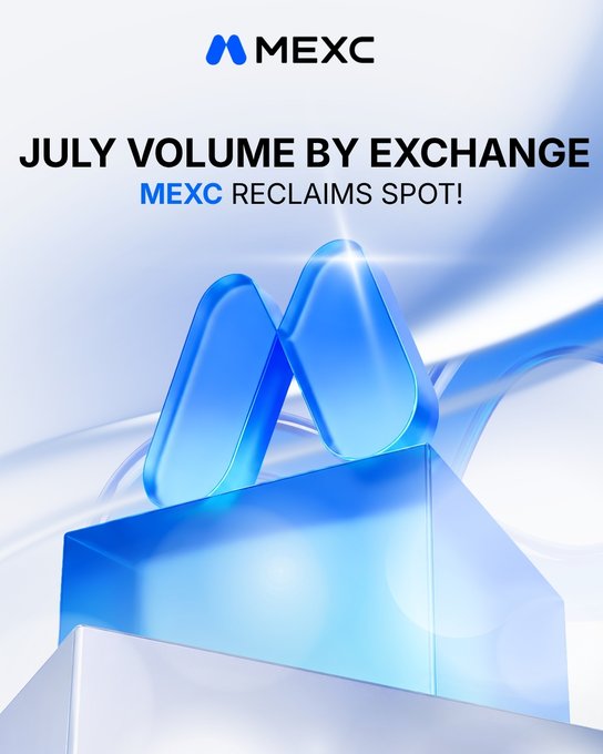 A promotional graphic featuring a glossy blue 3D MEXC logo and text reading "JULY VOLUME BY EXCHANGE - MEXC RECLAIMS SPOT!" highlighting MEXC's $374B July trading volume that helped it regain 3rd place in CoinMarketCap's rankings.