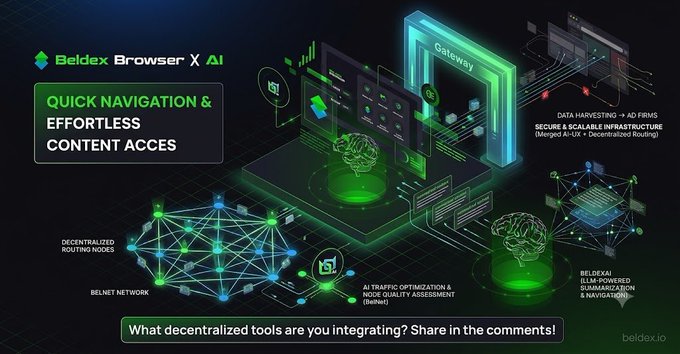 A promotional graphic for 'Beldex Browser X AI' highlighting its features like 'Quick Navigation & Effortless Content Access', decentralized routing nodes, and AI traffic optimization.