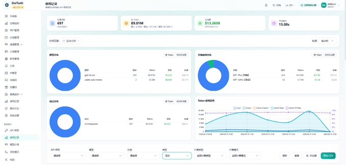 A dashboard interface titled "极豆记" (JiDouJi) showing crypto/card issuing metrics including 697 Total Tokens, 89.01M token burn (0.0004 SOL/1k tokens, $12.94 USD), $13,2658 revenue, and 15.00% growth, with donut charts for card transactions and Token burn charts. The image illustrates the post's claims about the SOL tokens and ~$13 cost spent building a card issuing website, though the dashboard's $13,2658 figure likely refers to total revenue rather than the developer's build costs.