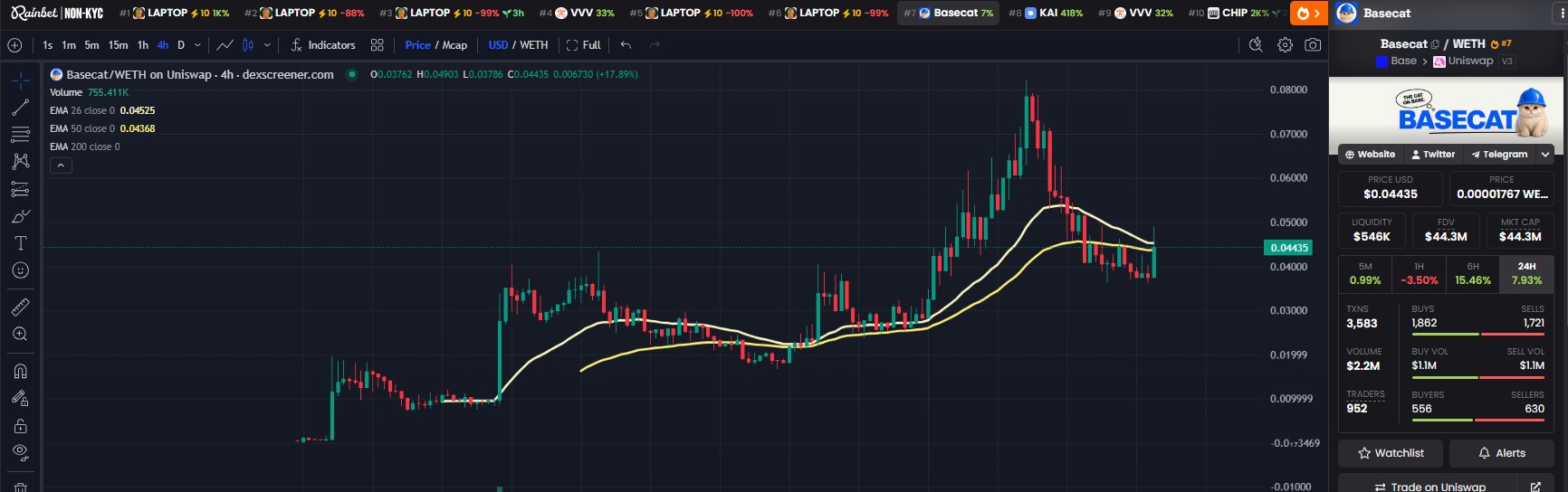 A TradingView chart displays BASECAT/WETH on Uniswap V3, showing a 4-hour candle pattern with the token currently at $0.04435 (+17.89%), having pulled back from a peak near $0.08 to a $44.3M market cap, supporting the post's observation of a significant retracement from its ~$75M high while remaining active.