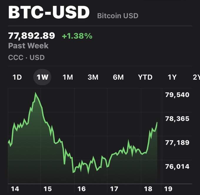 A BTC-USD Bitcoin price chart showing the current price at 77,892.89 (+1.38%) over the past week, displayed on a dark-themed mobile interface with green candlesticks ranging from approximately 76,000 to 79,540.