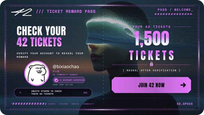 Digital 'TICKET REWARD PASS' showing user @bixiaochao with 1,500 tickets revealed, featuring a 'JOIN 42 NOW' button and '42.SPACE' branding.