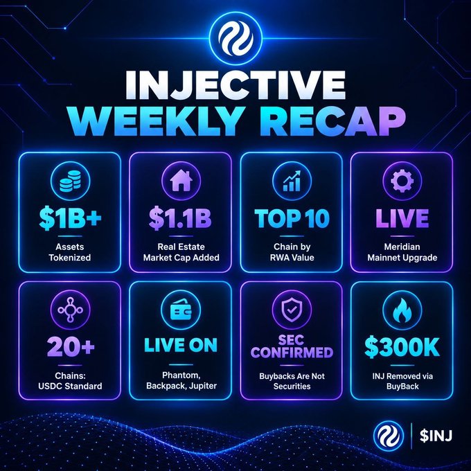 A neon-styled "INJECTIVE WEEKLY RECAP" infographic highlighting the $INJ token's milestones, including $1B+ in tokenized assets, $1.1B in real estate market cap added, a top-10 RWA ranking, the live Meridian mainnet upgrade, 20+ USDC standard chains, integrations with Phantom/Backpack/Jupiter, SEC confirmation that buybacks aren't securities, and $300K in INJ removed via buyback—visually summarizing the week's ecosystem achievements referenced in the post, particularly the Meridian launch and the Stockdrop buyback rewards program.