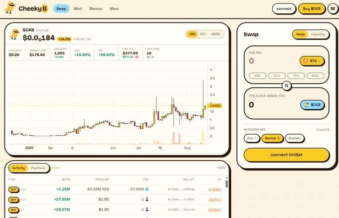 A screenshot of the 'Cheeky B' website showing a chart for the $CKB token trading on Unisat, with a Swap interface on the right side converting BTC to $CKB.