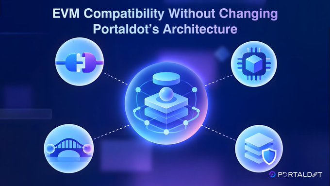 A digital marketing graphic titled 'EVM Compatibility Without Changing Portaldot's Architecture' on a blue background, showing a central 3D layered icon connected by dashed lines to four icons: a plug, a microchip, a bridge, and a shielded stack, with the 'PORTALDOT' logo in the corner.