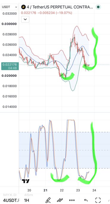 A cryptocurrency trading chart for '4 / TetherUS PERPETUAL CONTRA...' showing a -19.07% decline with hand-drawn green arrows highlighting chart patterns.