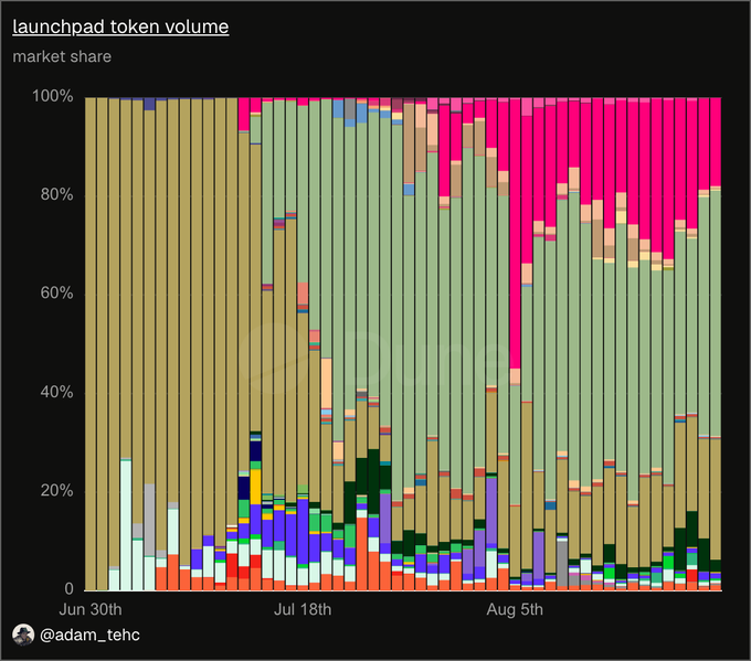 A stacked bar chart titled "launchpad token volume market share" by @adam_tehc, showing daily market share percentages from Jun 30th to Aug 5th across various colored segments.
