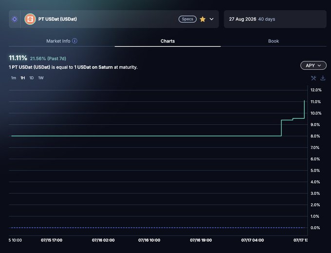 A cryptocurrency chart showing PT USDat (USDat) APY at 11.11%, up 21.56% over the past 7 days, with a step-up pattern rising from around 8% to 12% over the displayed timeframe.