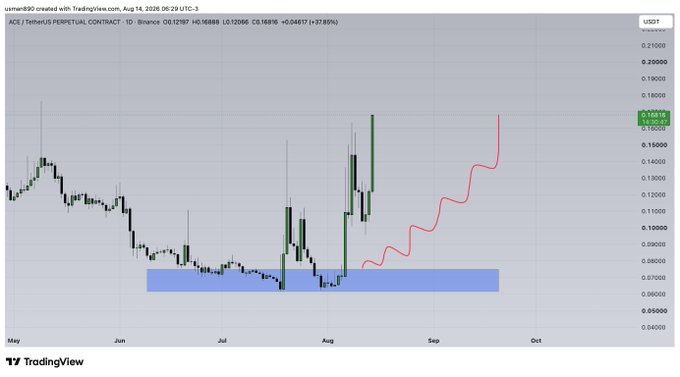 A TradingView candlestick chart of ACE/USDT perpetual contract on Binance, showing price hovering around $0.1287 after a sharp 27.85% move, with a blue demand zone highlighted between ~$0.07–$0.10 and a red projected path curving upward toward $0.17+. The chart visualizes the bullish "magic" setup referenced in the post, where ACE bounced from the demand zone and is projected to rally further following Knight's mention.