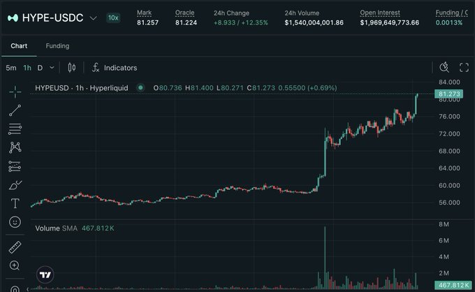 A Hyperliquid trading chart shows HYPE/USDC surging to a new all-time high of $81.273, with the 24-hour change up +12.35% and a massive $1.5 billion in trading volume, confirming the breakout noted in the post.
