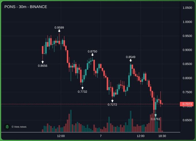 A 30-minute Binance candlestick chart for the PONS/USDT pair shows a clear downtrend, with price falling from a high of 0.9599 to a recent low of 0.6701, breaking below the highlighted 0.7073 support level. The accompanying caption "CZ still got it" appears to be a tongue-in-cheek reference to Binance's founder CZ, humorously attributing the sharp bearish move in this Binance-listed token to his continued market influence.