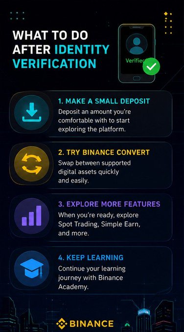 This Binance infographic titled "WHAT TO DO AFTER IDENTITY VERIFICATION" outlines four steps: making a small deposit, trying Binance Convert to swap digital assets, exploring more features like Spot Trading and Simple Earn, and continuing learning through Binance Academy. The image complements the post's advice to spend time understanding the platform rather than rushing to trade, highlighting beginner-friendly tools like Binance Convert as a smart starting point.