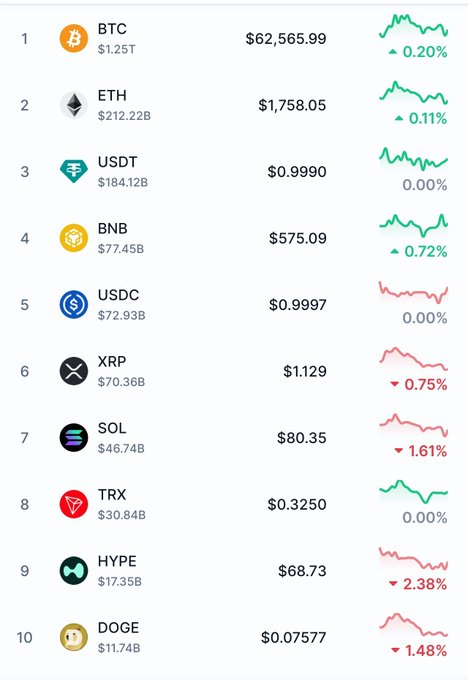 A cryptocurrency market tracker displays the top 10 coins by market cap, including BTC at $62,565.99, ETH at $1,758.05, and USDT at $0.9990, with mostly modest gains across the board. The post's optimistic message about a green market aligns with the image, which shows several coins in positive territory despite some red tickers (XRP, SOL, HYPE, DOGE) experiencing minor pullbacks.
