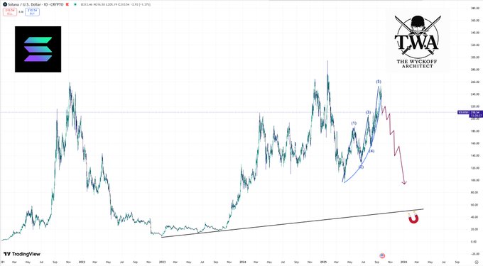 A Solana/USD daily candlestick chart from TradingView with annotations from 'The Wyckoff Architect' (TWA) showing wave patterns and a possible downtrend arrow.