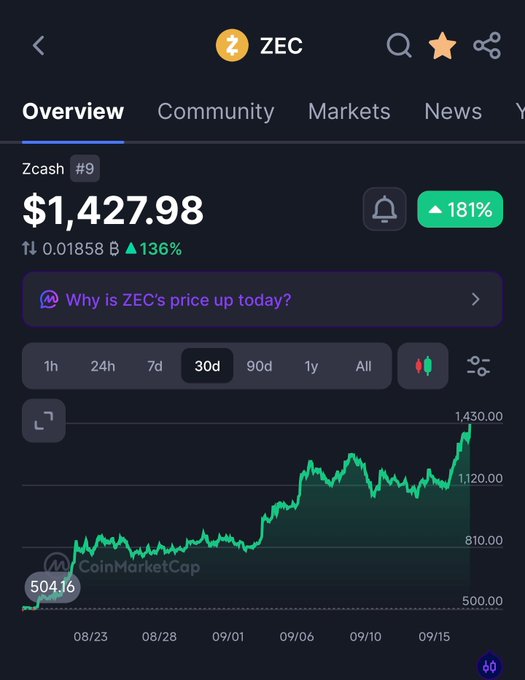 A CoinMarketCap screenshot showing the Zcash (ZEC) cryptocurrency price at $1,427.98, up 181%, with a 30-day line chart trending upward.