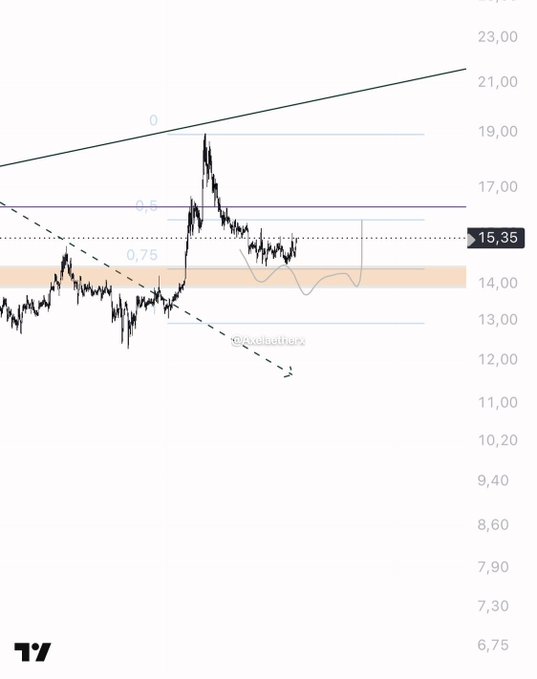A financial chart with Fibonacci retracement levels (0, 0.5, 0.75) and a price target of 15.35 displayed, showing an upward trend line and the TradingView watermark.