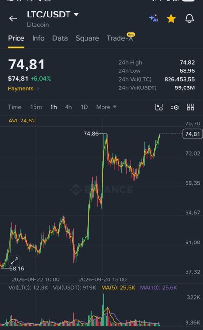 A Binance trading chart shows Litecoin (LTC/USDT) trading at $74.81, up 6.04% with a 24-hour high of $74.82, reflecting the post's optimism that LTC is on the verge of breaking into 3-digit prices.