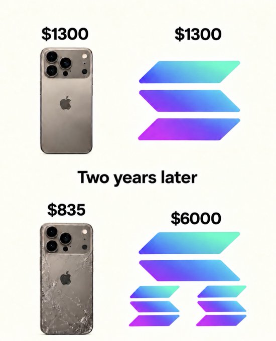 A comparison meme showing an iPhone and 3 Solana tokens both valued at $1300 initially, then 'Two years later' the broken iPhone is worth $835 while the Solana tokens have multiplied to $6000, illustrating the meme about Solana outperforming the iPhone.