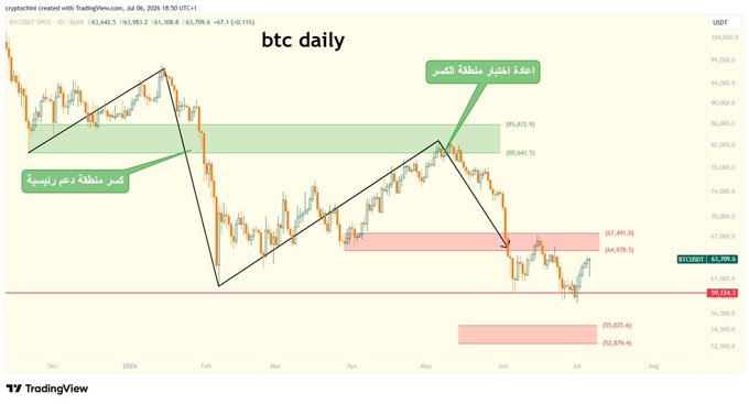 A TradingView BTC daily chart with Arabic annotations showing a technical analysis pattern between 60,972.9 and 80,645.1, with price at 63,998.3.