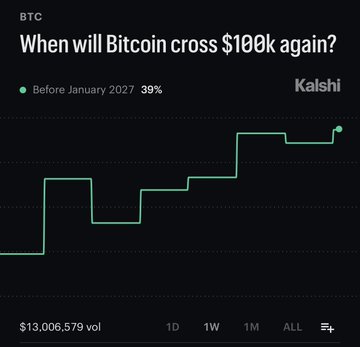 A Kalshi prediction market chart shows the odds of BTC crossing $100,000 before January 2027 have surged to 39%, with a green line trending upward over the selected time period and $13,006,579 in trading volume—illustrating the post's claim that Bitcoin's chance of hitting six figures has spiked.