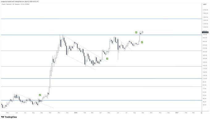 A TradingView candlestick chart for 'nextgame' on Yandex with multiple green checkmark annotations marking price levels across a long-term uptrend.