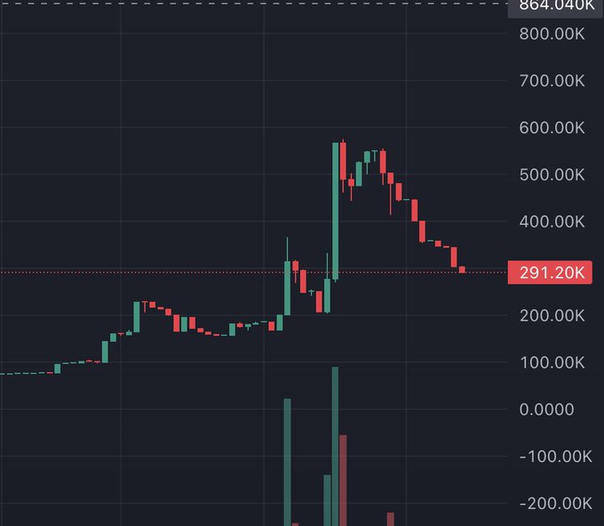 A candlestick price chart on a dark background showing a significant price spike to around 600K followed by a decline, with the current price marked at 291.20K and a high of 864.04K.