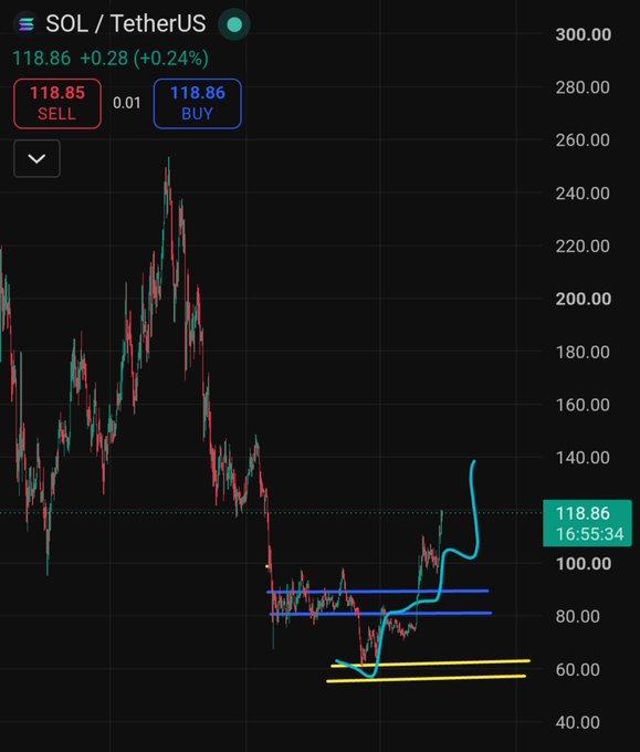 A candlestick chart of SOL/USDT (TetherUS) showing the current price at $118.86 (+0.24%), with the price breaking upward out of a consolidation range (blue lines) around $80-90 and rising sharply toward $140, following a significant decline from its earlier peak near $250.