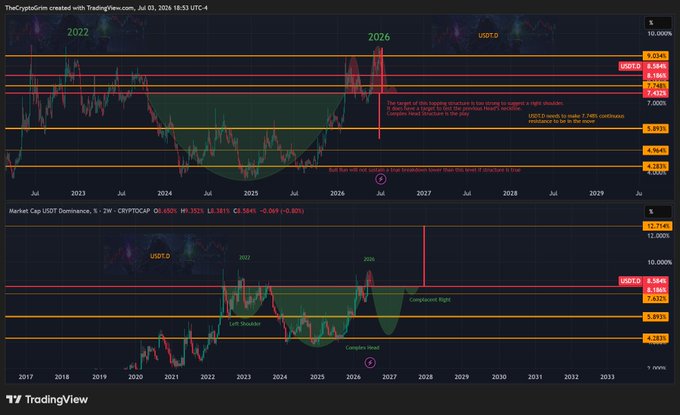 A TradingView chart displays USDT.D (Tether Dominance) across two timeframes, with the top chart showing recent price action near 8.104% and a noted topping structure risking breakdown if 7.748% holds as resistance, while the bottom chart maps a multi-year cup-and-handle pattern with targets around 5.845% and a "Left Shoulder, Cupbase, Right Shoulder" formation extending toward 2026-2029.