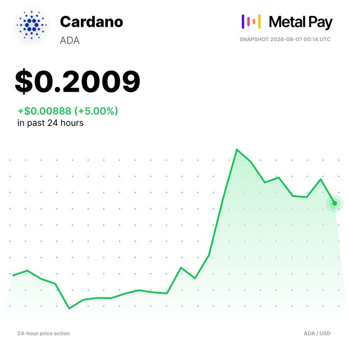 A Metal Pay price snapshot shows Cardano (ADA) trading at $0.2009, up 5.00% (+$0.00888) over the past 24 hours, with an upward trending green line graph.