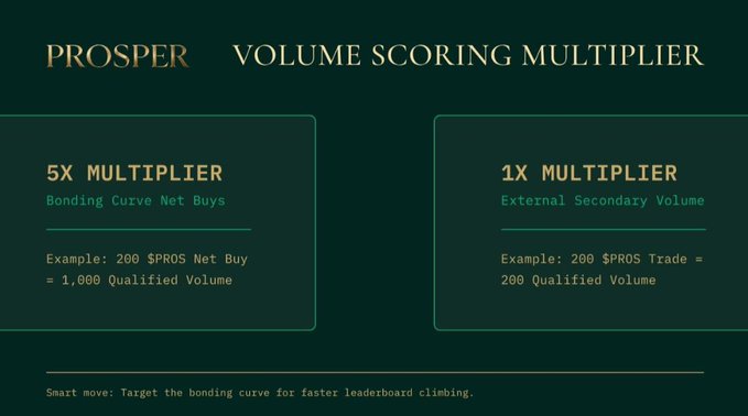 An infographic titled 'PROSPER VOLUME SCORING MULTIPLIER' explaining that 'Bonding Curve Net Buys' earn a '5X MULTIPLIER' while 'External Secondary Volume' earns a '1X MULTIPLIER'.