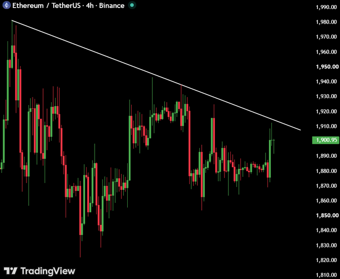 A 4-hour Ethereum/TetherUS (ETHUSDT) Binance candlestick chart shows ETH trading at $1,900.95, with price action testing a descending trendline resistance around the $1,920 level—supporting the post's claim that a breakout above $1,920 could trigger a rapid move toward $2,000.