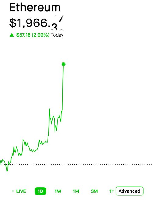 A 1-day Ethereum (ETH) price chart shows a sharp upward breakout to $1,966.30, gaining $57.18 (2.99%) today, visually supporting the post's claim of "$ETH and $BMNR breaking out!"