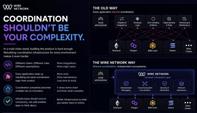 An infographic titled 'COORDINATION SHOULDN'T BE YOUR COMPLEXITY' from Wire Network, contrasting 'THE OLD WAY' of multi-chain coordination with 'THE WIRE NETWORK WAY' using a Universal Transaction Layer for cross-ecosystem coordination across Ethereum, Polygon, BNB Chain, and Solana.