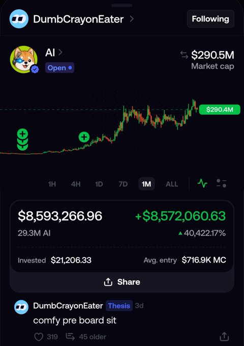 The screenshot shows a crypto trading dashboard for user "DumbCrayonEater" displaying their position in AI token, which has a market cap of $290.5M and shows a gain of +$8,572,060.63 (40,422.17%) from an initial investment of $21,206.33. This illustrates the post's claim about turning $21K into $8.6M, with the portfolio stats confirming the massive returns on their AI token investment.