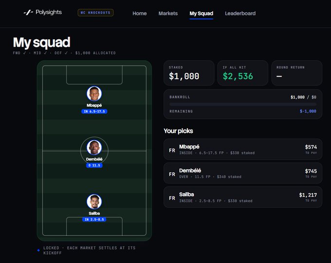A Polysights 'My Squad' page for WC Knockouts showing a soccer field lineup with Mbappé, Dembélé, and Saliba, with a $1,000 stake and $2,536 if all hit potential payout.