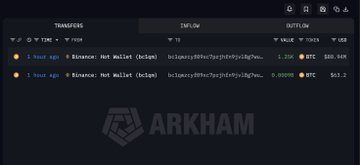 The image shows an Arkham Intelligence transaction feed displaying two recent BTC withdrawals totaling 1,250 BTC (~$80.97M) from Binance to a new wallet address about an hour ago, corroborating the post's claim of a large whale purchase with a current unrealized gain of approximately $30,000.