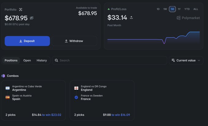 Polymarket trading dashboard showing a portfolio balance of $678.95, profit/loss of $33.14, and combo bets including Argentina vs Cabo Verde/Spain vs Austria ($14.84 to win $23.02) and England vs DR Congo/France vs Sweden ($9.88 to win $16.09).